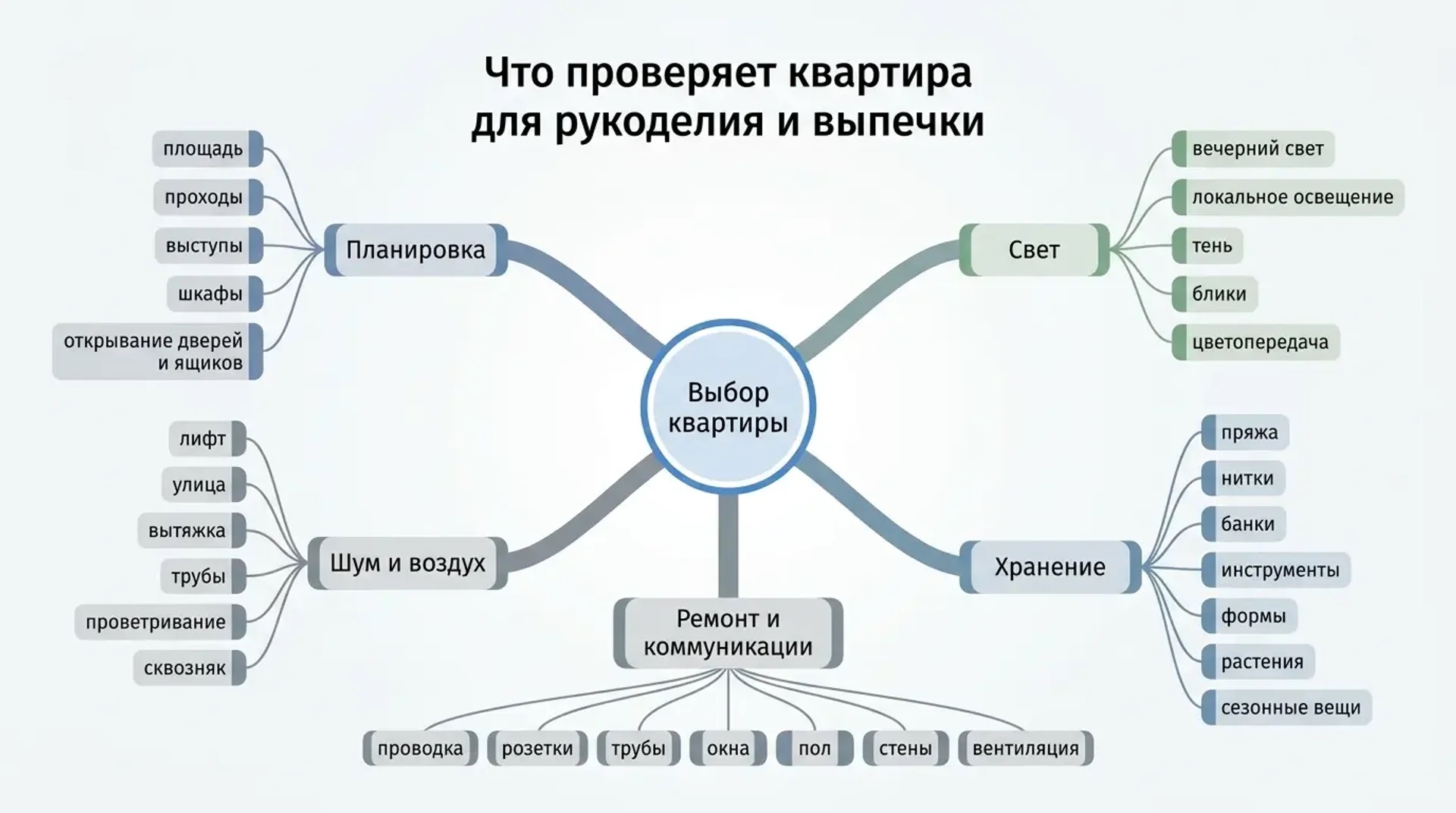 Что проверяет квартира для рукоделия и выпечки