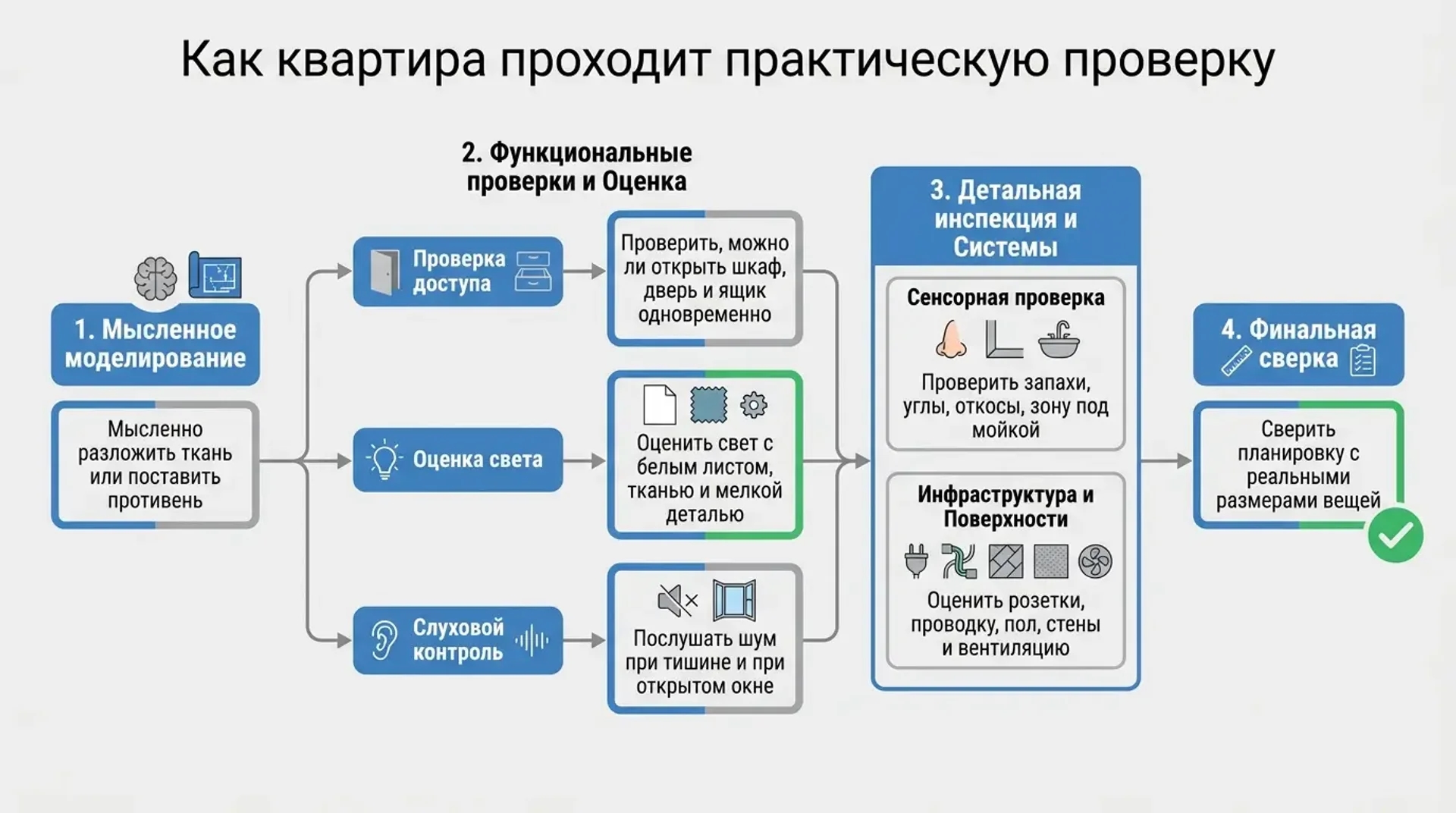 Как квартира проходит практическую проверку